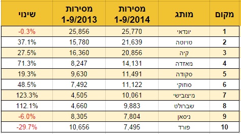 10 המותגים הנמכרים בישראל